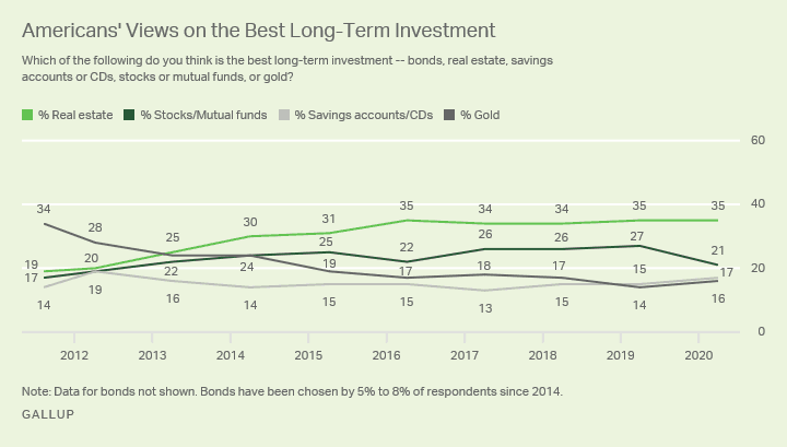 What's the best long-term investment?